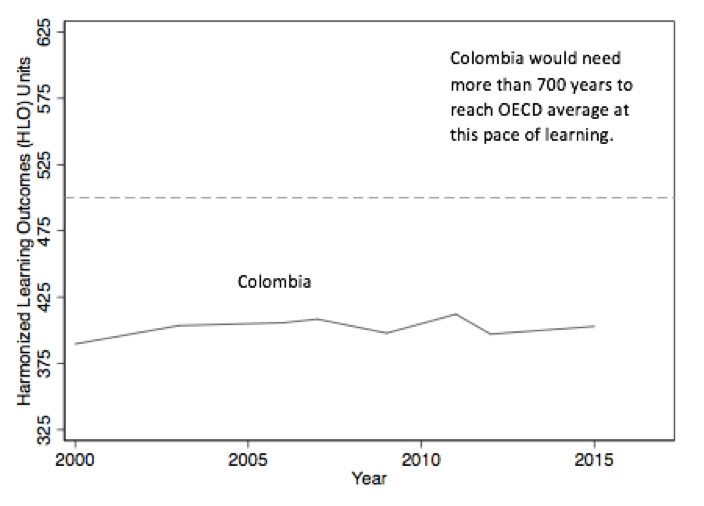 Line graph showing learning outcomes for Colombia